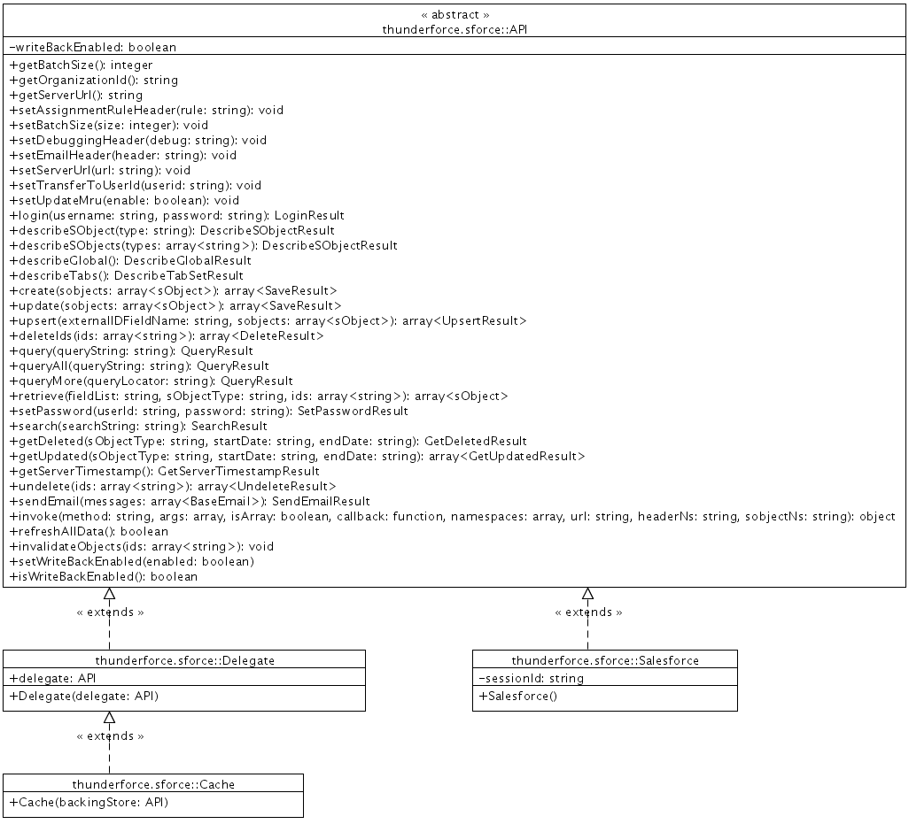 Class Diagram thunderforce.sforce.png